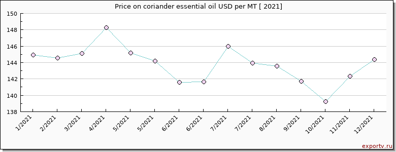 coriander essential oil price per year
