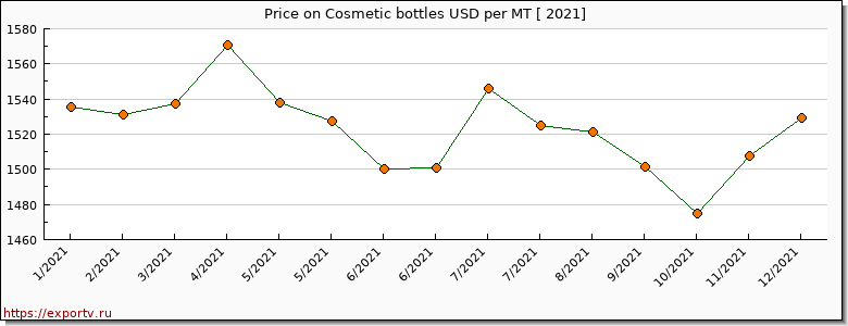 Cosmetic bottles price per year