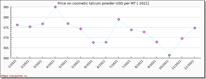 cosmetic talcum powder price per year