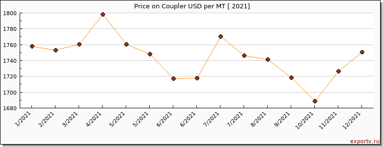 Coupler price per year