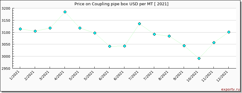 Coupling pipe box price per year