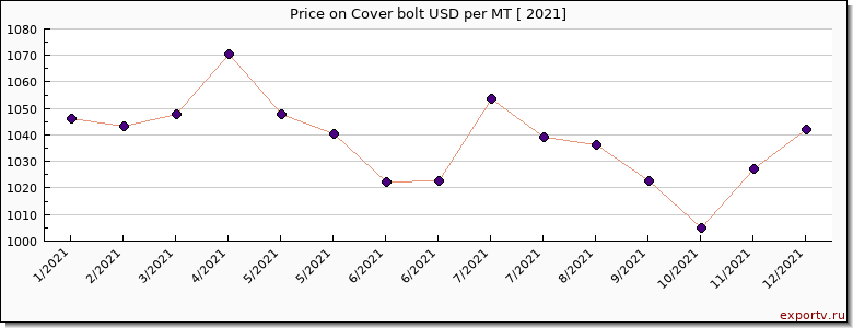 Cover bolt price per year