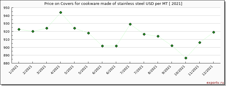 Covers for cookware made of stainless steel price per year
