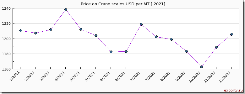 Crane scales price per year