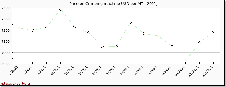 Crimping machine price per year