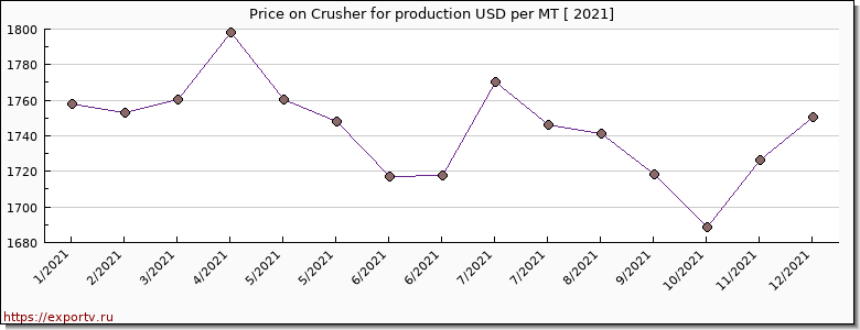 Crusher for production price per year