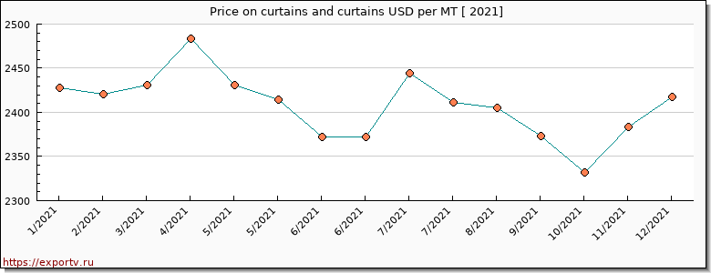 curtains and curtains price per year
