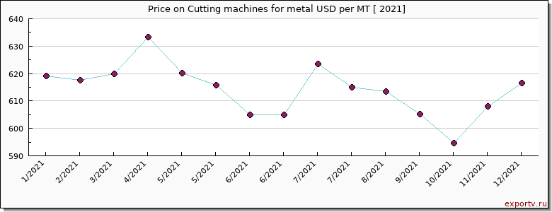 Cutting machines for metal price per year
