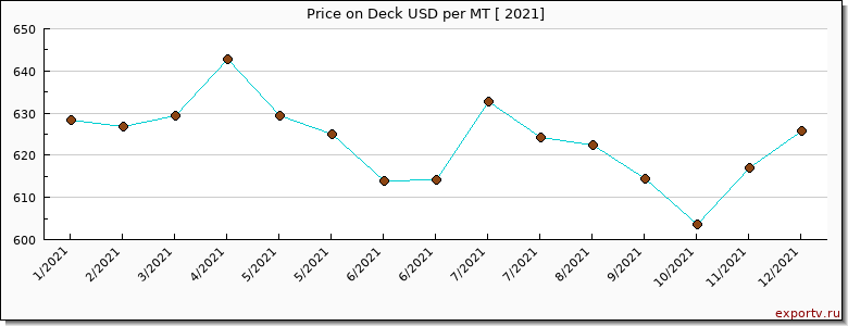 Deck price per year