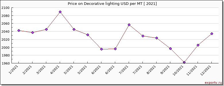 Decorative lighting price per year