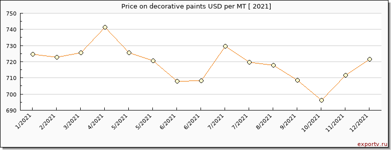 decorative paints price per year