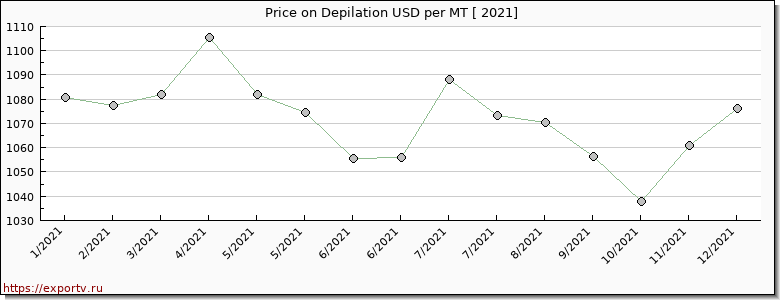Depilation price per year