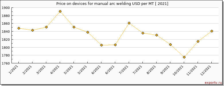 devices for manual arc welding price per year