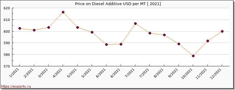 Diesel Additive price per year