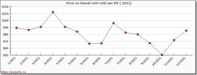 Diesel Unit price per year