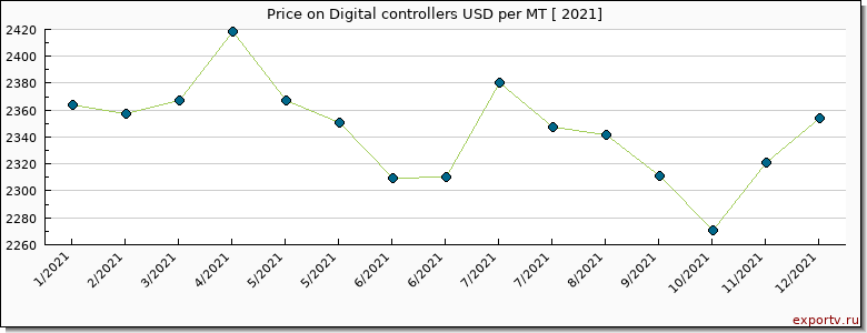 Digital controllers price per year