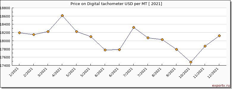 Digital tachometer price per year