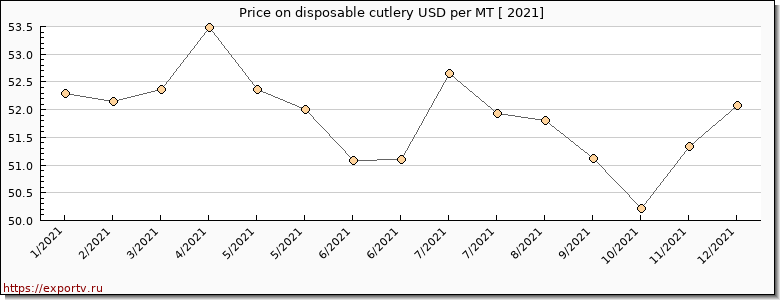disposable cutlery price per year
