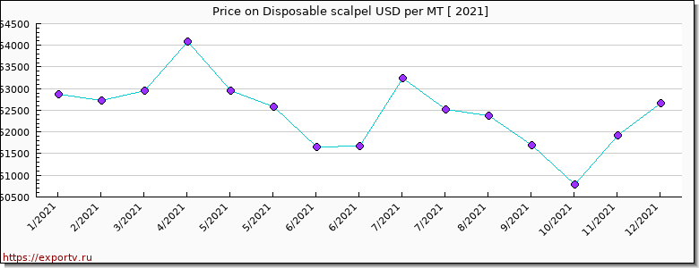 Disposable scalpel price per year
