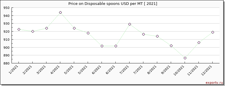 Disposable spoons price per year