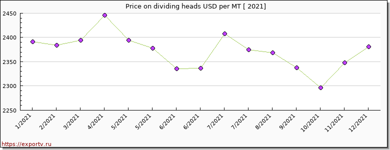 dividing heads price per year