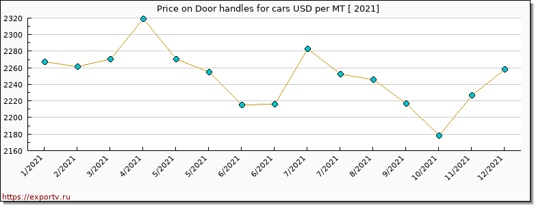 Door handles for cars price per year