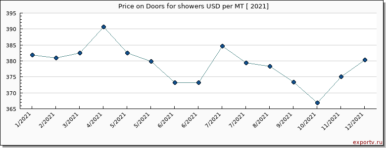 Doors for showers price per year