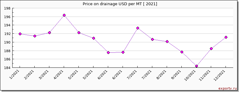 drainage price per year