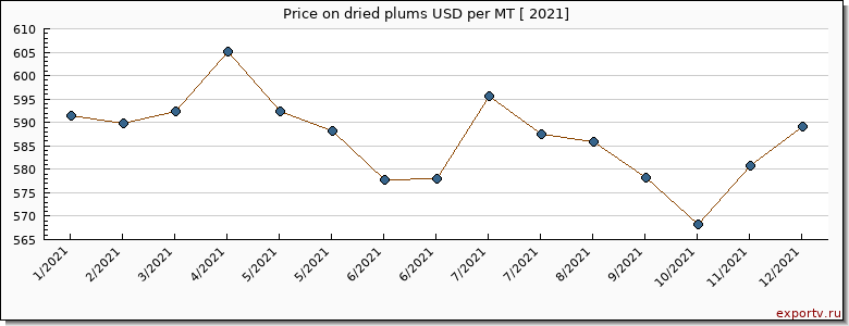 dried plums price per year