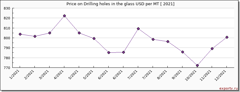 Drilling holes in the glass price per year