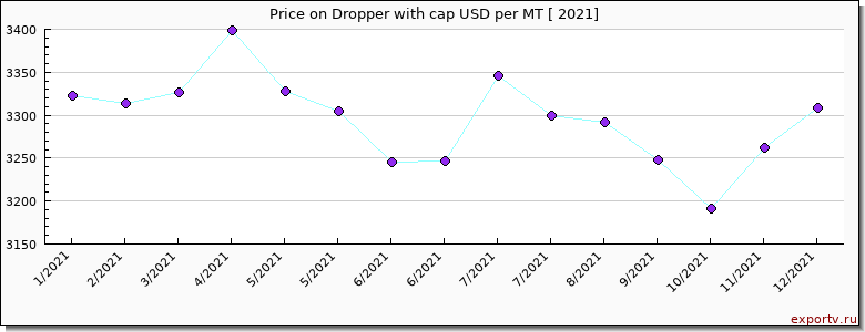 Dropper with cap price per year