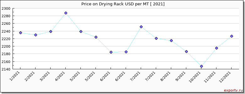 Drying Rack price per year