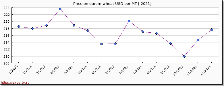 durum wheat price per year