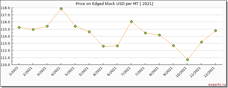 Edged block price per year