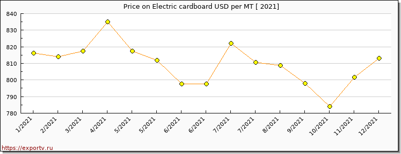 Electric cardboard price per year