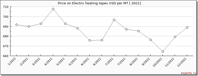 Electric heating tapes price per year