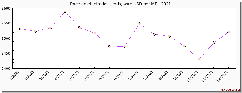 electrodes , rods, wire price per year
