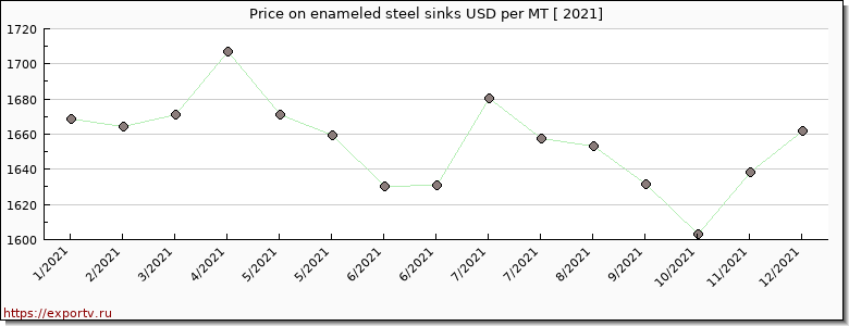 enameled steel sinks price per year