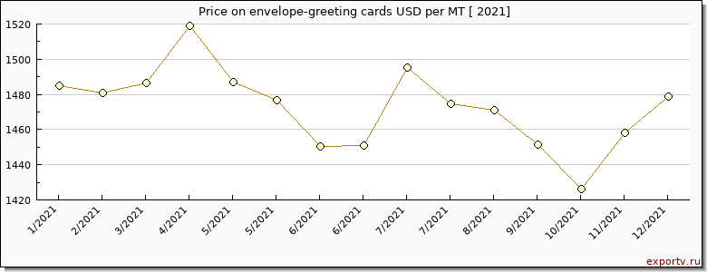 envelope-greeting cards price per year