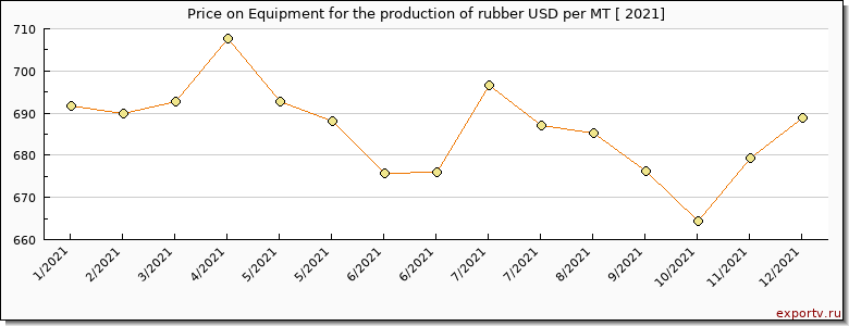 Equipment for the production of rubber price per year