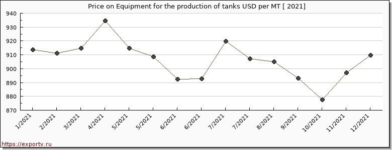Equipment for the production of tanks price per year