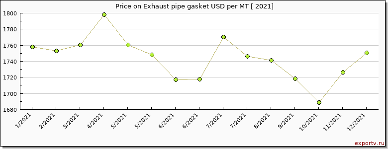 Exhaust pipe gasket price per year