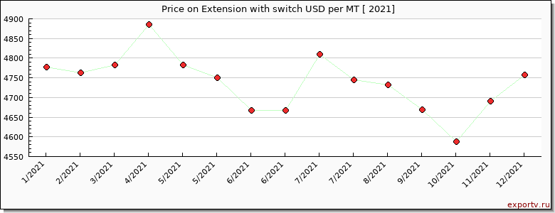 Extension with switch price per year