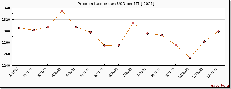 face cream price per year
