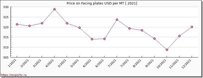 Facing plates price per year