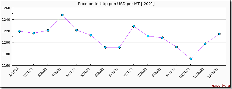 felt-tip pen price per year