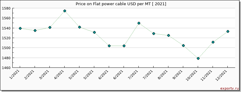 Flat power cable price per year