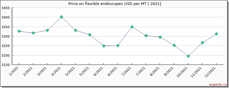 flexible endoscopes price per year