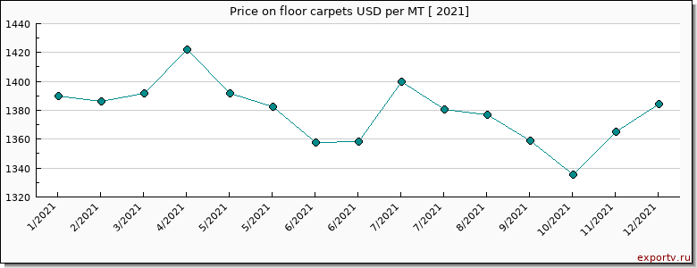 floor carpets price per year