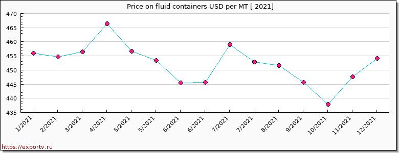 fluid containers price per year
